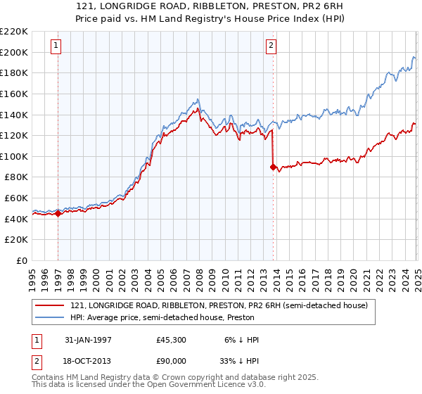 121, LONGRIDGE ROAD, RIBBLETON, PRESTON, PR2 6RH: Price paid vs HM Land Registry's House Price Index