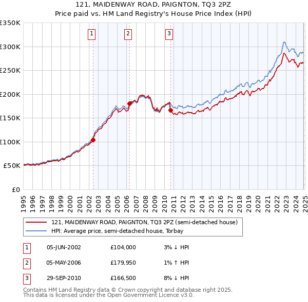 121, MAIDENWAY ROAD, PAIGNTON, TQ3 2PZ: Price paid vs HM Land Registry's House Price Index