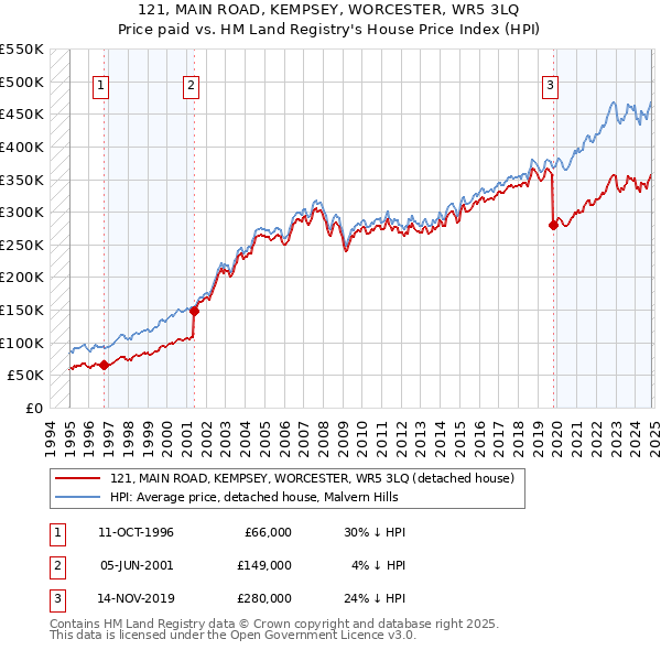 121, MAIN ROAD, KEMPSEY, WORCESTER, WR5 3LQ: Price paid vs HM Land Registry's House Price Index