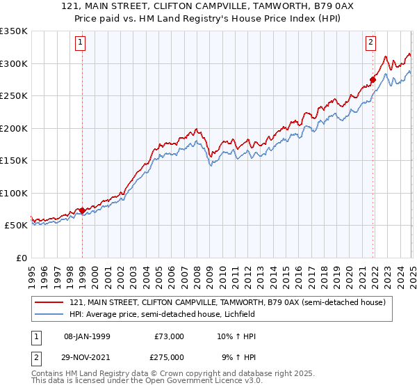 121, MAIN STREET, CLIFTON CAMPVILLE, TAMWORTH, B79 0AX: Price paid vs HM Land Registry's House Price Index