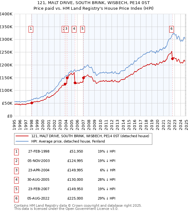 121, MALT DRIVE, SOUTH BRINK, WISBECH, PE14 0ST: Price paid vs HM Land Registry's House Price Index