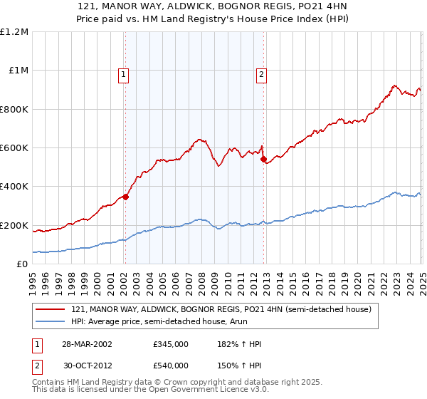 121, MANOR WAY, ALDWICK, BOGNOR REGIS, PO21 4HN: Price paid vs HM Land Registry's House Price Index