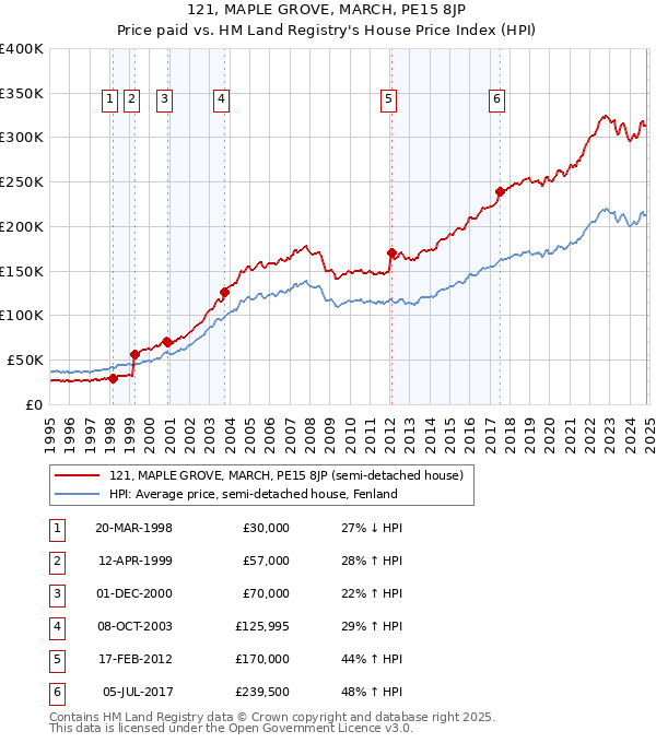 121, MAPLE GROVE, MARCH, PE15 8JP: Price paid vs HM Land Registry's House Price Index