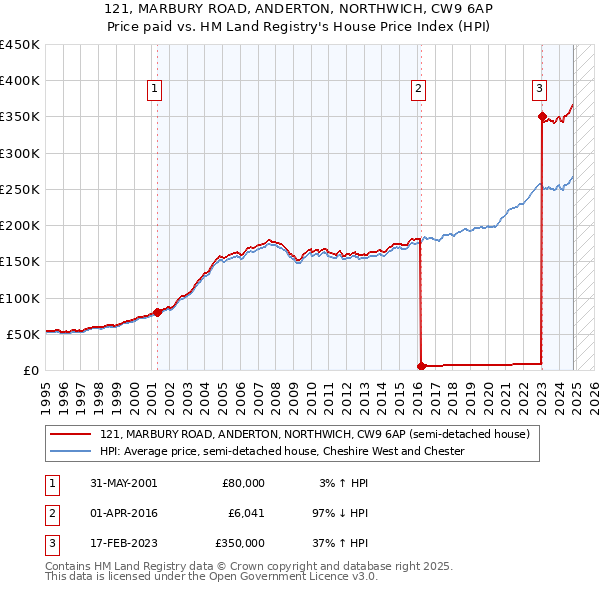 121, MARBURY ROAD, ANDERTON, NORTHWICH, CW9 6AP: Price paid vs HM Land Registry's House Price Index