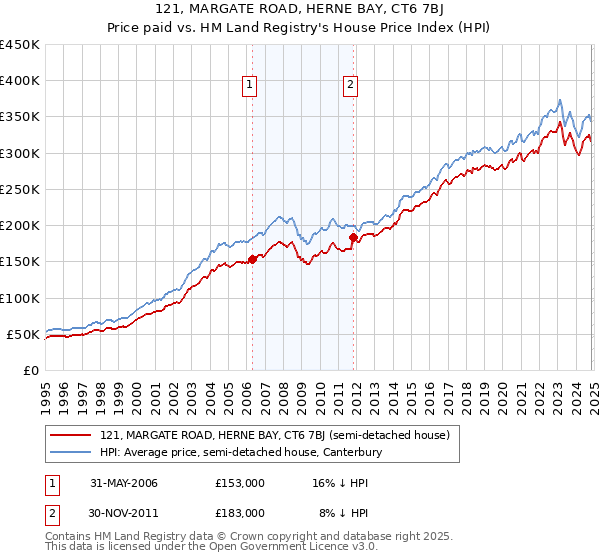 121, MARGATE ROAD, HERNE BAY, CT6 7BJ: Price paid vs HM Land Registry's House Price Index