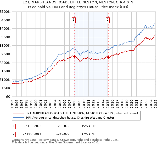 121, MARSHLANDS ROAD, LITTLE NESTON, NESTON, CH64 0TS: Price paid vs HM Land Registry's House Price Index