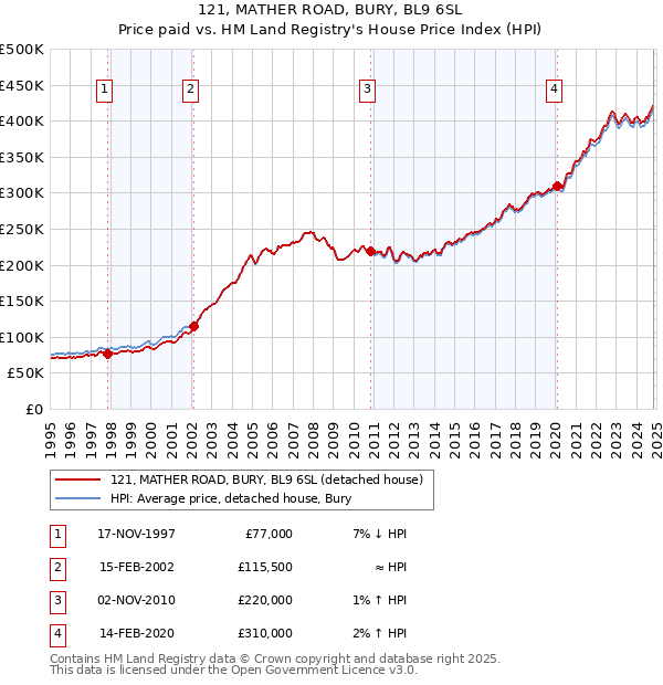 121, MATHER ROAD, BURY, BL9 6SL: Price paid vs HM Land Registry's House Price Index