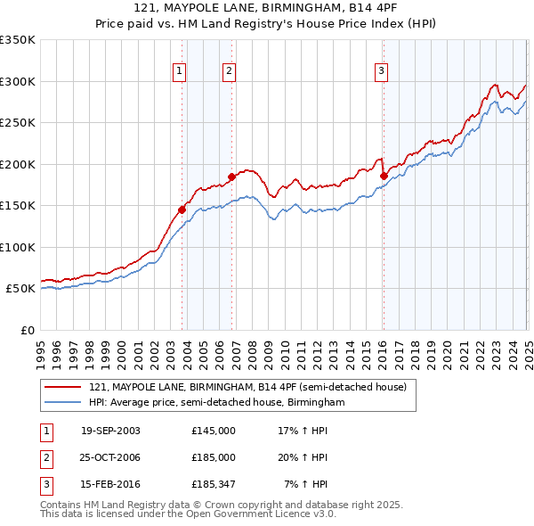 121, MAYPOLE LANE, BIRMINGHAM, B14 4PF: Price paid vs HM Land Registry's House Price Index