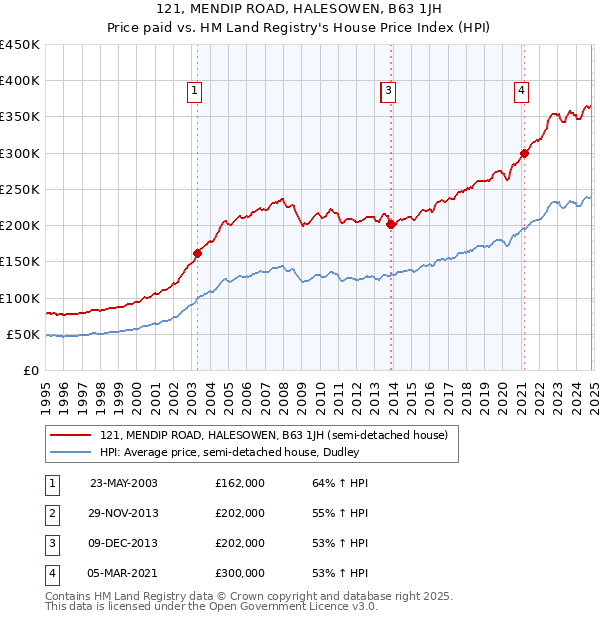 121, MENDIP ROAD, HALESOWEN, B63 1JH: Price paid vs HM Land Registry's House Price Index