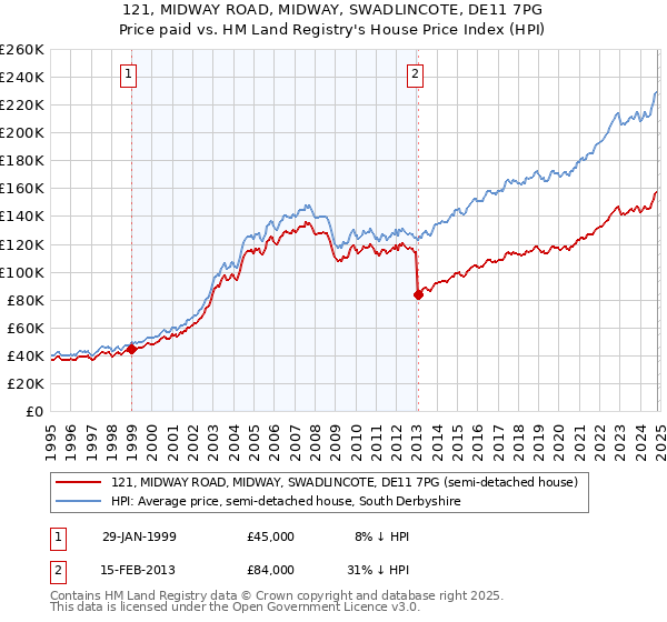 121, MIDWAY ROAD, MIDWAY, SWADLINCOTE, DE11 7PG: Price paid vs HM Land Registry's House Price Index