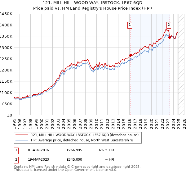 121, MILL HILL WOOD WAY, IBSTOCK, LE67 6QD: Price paid vs HM Land Registry's House Price Index