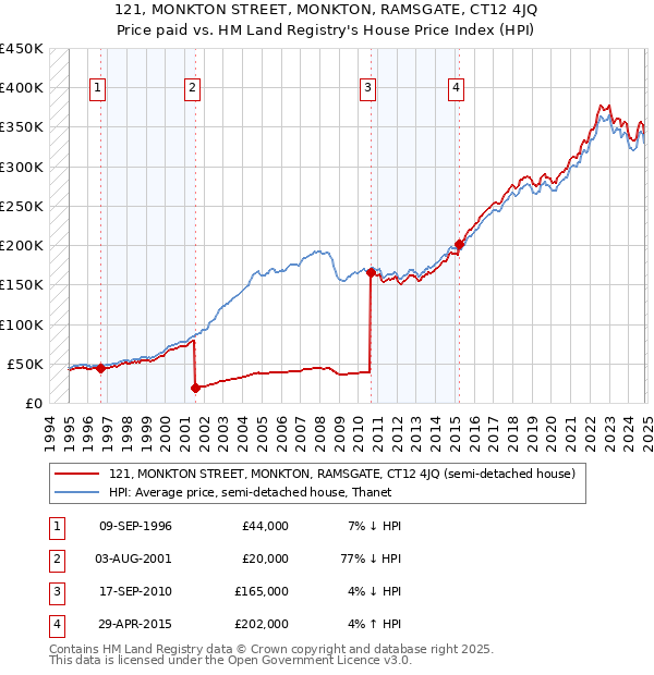 121, MONKTON STREET, MONKTON, RAMSGATE, CT12 4JQ: Price paid vs HM Land Registry's House Price Index