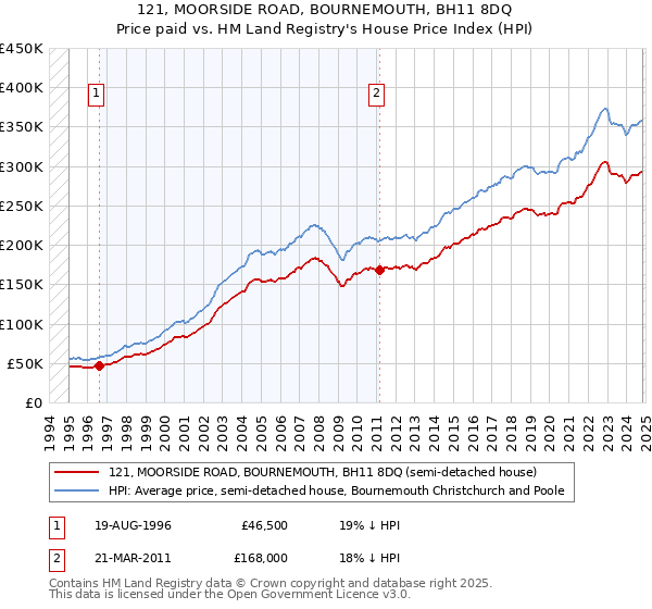 121, MOORSIDE ROAD, BOURNEMOUTH, BH11 8DQ: Price paid vs HM Land Registry's House Price Index