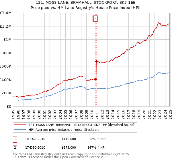 121, MOSS LANE, BRAMHALL, STOCKPORT, SK7 1EE: Price paid vs HM Land Registry's House Price Index