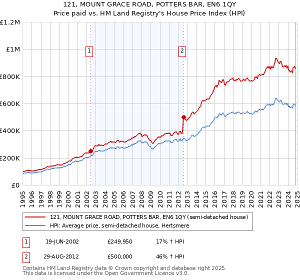 121, MOUNT GRACE ROAD, POTTERS BAR, EN6 1QY: Price paid vs HM Land Registry's House Price Index