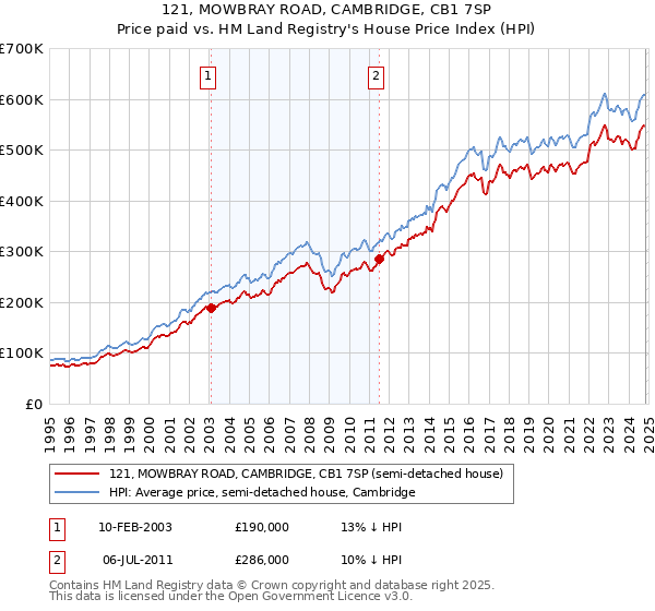 121, MOWBRAY ROAD, CAMBRIDGE, CB1 7SP: Price paid vs HM Land Registry's House Price Index