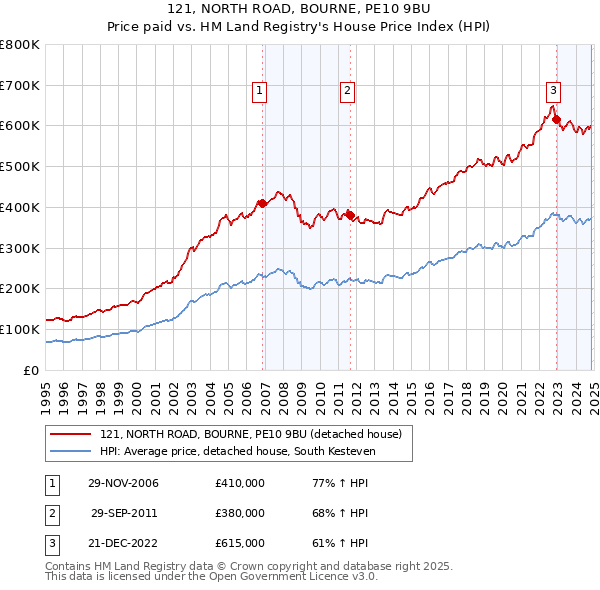 121, NORTH ROAD, BOURNE, PE10 9BU: Price paid vs HM Land Registry's House Price Index