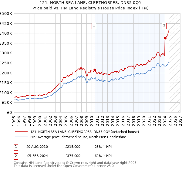 121, NORTH SEA LANE, CLEETHORPES, DN35 0QY: Price paid vs HM Land Registry's House Price Index