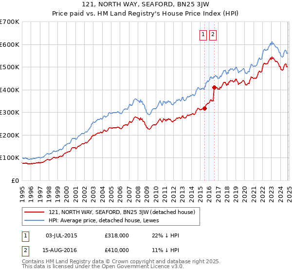 121, NORTH WAY, SEAFORD, BN25 3JW: Price paid vs HM Land Registry's House Price Index