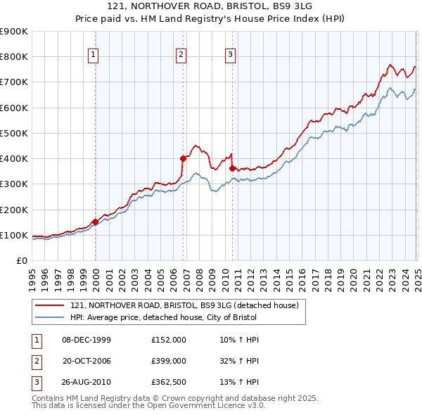 121, NORTHOVER ROAD, BRISTOL, BS9 3LG: Price paid vs HM Land Registry's House Price Index