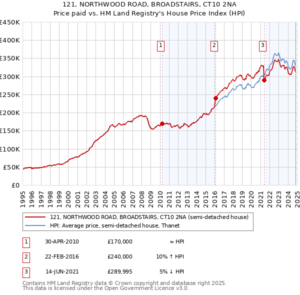 121, NORTHWOOD ROAD, BROADSTAIRS, CT10 2NA: Price paid vs HM Land Registry's House Price Index