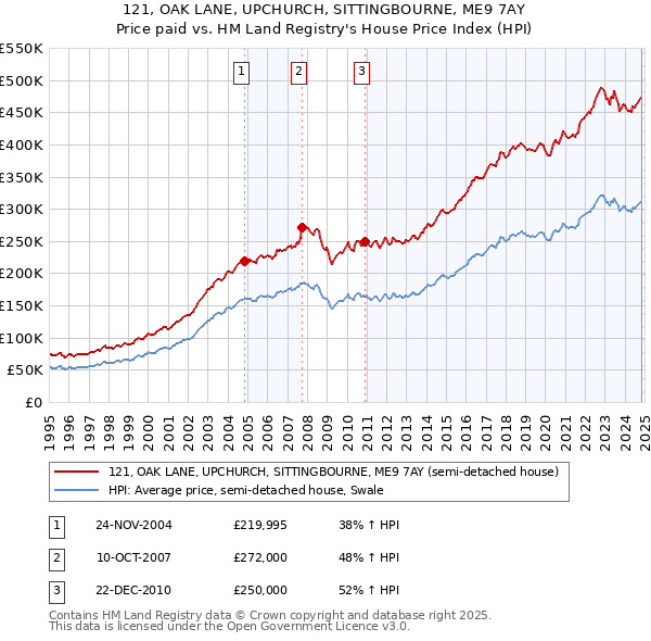 121, OAK LANE, UPCHURCH, SITTINGBOURNE, ME9 7AY: Price paid vs HM Land Registry's House Price Index