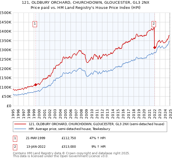 121, OLDBURY ORCHARD, CHURCHDOWN, GLOUCESTER, GL3 2NX: Price paid vs HM Land Registry's House Price Index