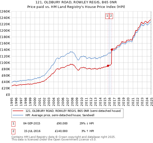 121, OLDBURY ROAD, ROWLEY REGIS, B65 0NR: Price paid vs HM Land Registry's House Price Index