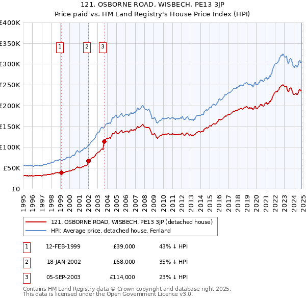 121, OSBORNE ROAD, WISBECH, PE13 3JP: Price paid vs HM Land Registry's House Price Index