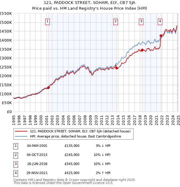 121, PADDOCK STREET, SOHAM, ELY, CB7 5JA: Price paid vs HM Land Registry's House Price Index