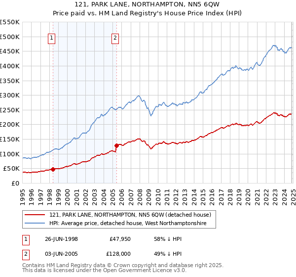 121, PARK LANE, NORTHAMPTON, NN5 6QW: Price paid vs HM Land Registry's House Price Index