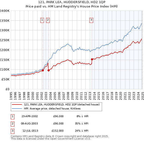 121, PARK LEA, HUDDERSFIELD, HD2 1QP: Price paid vs HM Land Registry's House Price Index