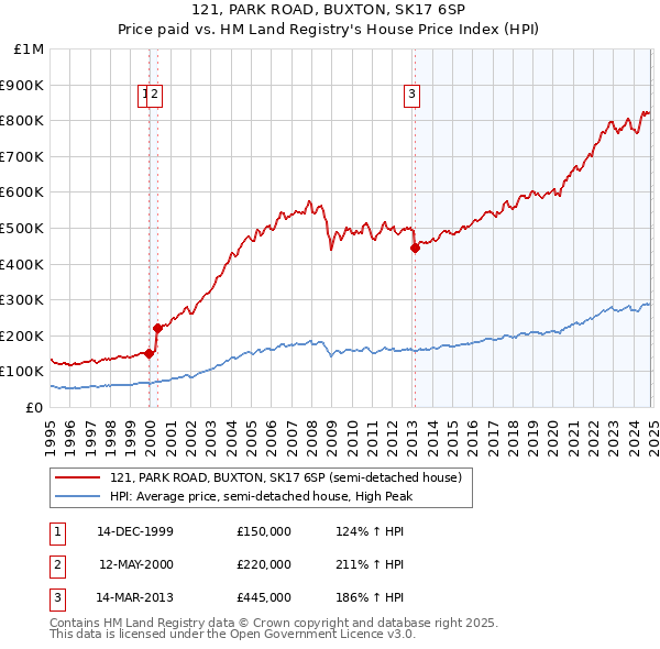 121, PARK ROAD, BUXTON, SK17 6SP: Price paid vs HM Land Registry's House Price Index