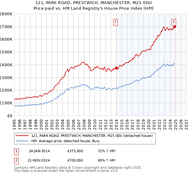 121, PARK ROAD, PRESTWICH, MANCHESTER, M25 0DU: Price paid vs HM Land Registry's House Price Index