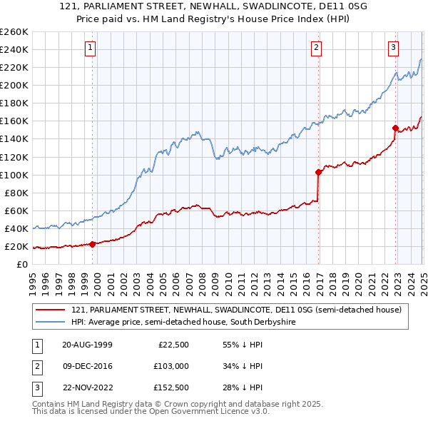 121, PARLIAMENT STREET, NEWHALL, SWADLINCOTE, DE11 0SG: Price paid vs HM Land Registry's House Price Index