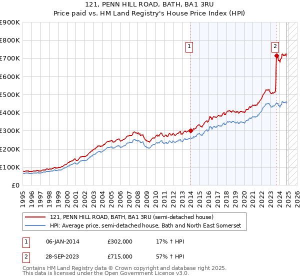 121, PENN HILL ROAD, BATH, BA1 3RU: Price paid vs HM Land Registry's House Price Index