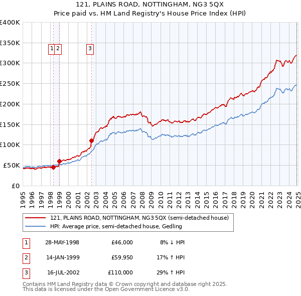 121, PLAINS ROAD, NOTTINGHAM, NG3 5QX: Price paid vs HM Land Registry's House Price Index