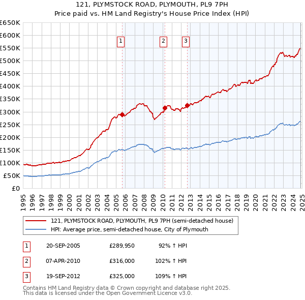 121, PLYMSTOCK ROAD, PLYMOUTH, PL9 7PH: Price paid vs HM Land Registry's House Price Index