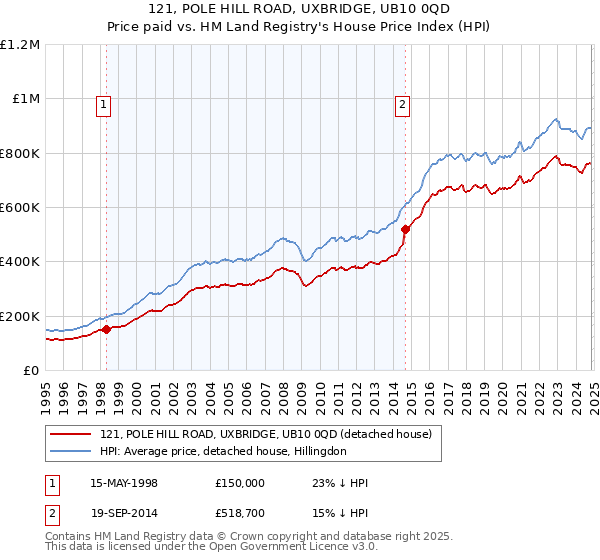 121, POLE HILL ROAD, UXBRIDGE, UB10 0QD: Price paid vs HM Land Registry's House Price Index