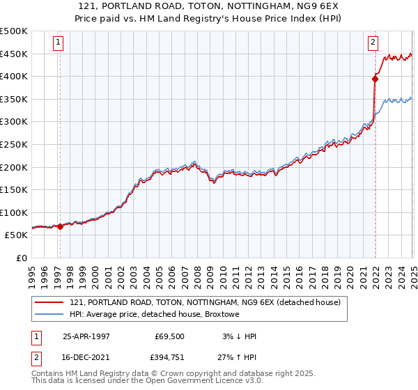 121, PORTLAND ROAD, TOTON, NOTTINGHAM, NG9 6EX: Price paid vs HM Land Registry's House Price Index