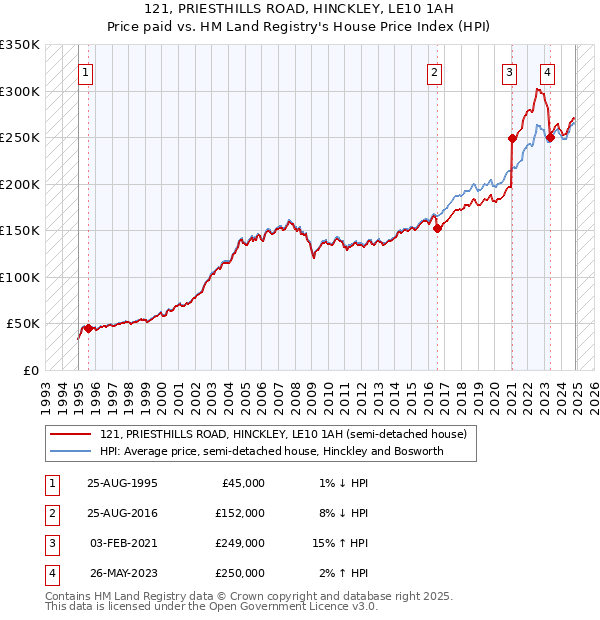 121, PRIESTHILLS ROAD, HINCKLEY, LE10 1AH: Price paid vs HM Land Registry's House Price Index