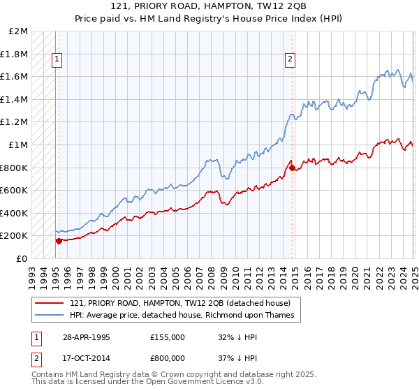 121, PRIORY ROAD, HAMPTON, TW12 2QB: Price paid vs HM Land Registry's House Price Index