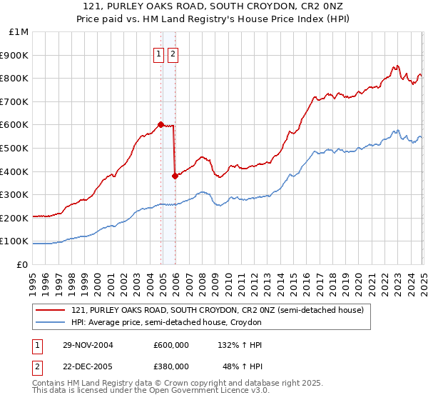 121, PURLEY OAKS ROAD, SOUTH CROYDON, CR2 0NZ: Price paid vs HM Land Registry's House Price Index