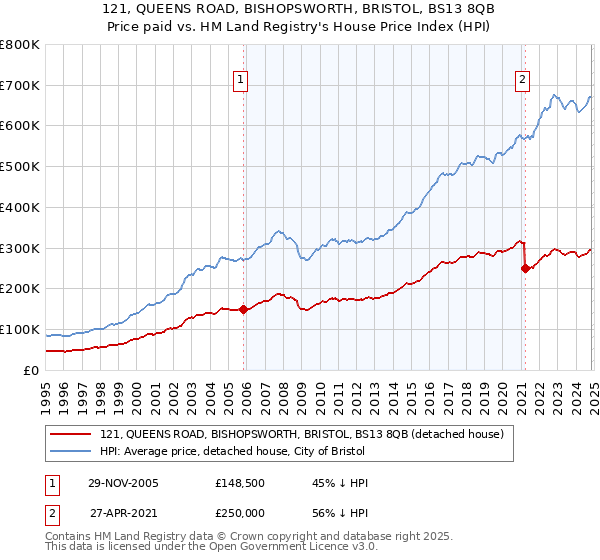 121, QUEENS ROAD, BISHOPSWORTH, BRISTOL, BS13 8QB: Price paid vs HM Land Registry's House Price Index