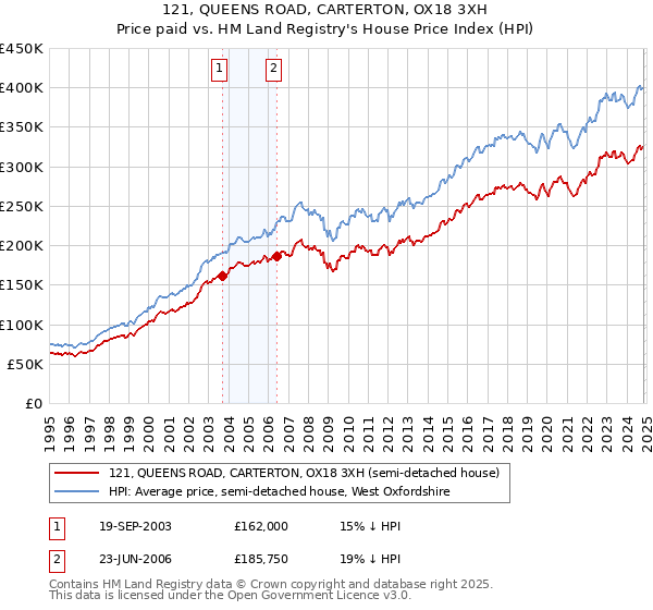 121, QUEENS ROAD, CARTERTON, OX18 3XH: Price paid vs HM Land Registry's House Price Index