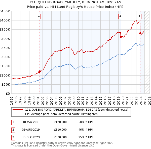 121, QUEENS ROAD, YARDLEY, BIRMINGHAM, B26 2AS: Price paid vs HM Land Registry's House Price Index