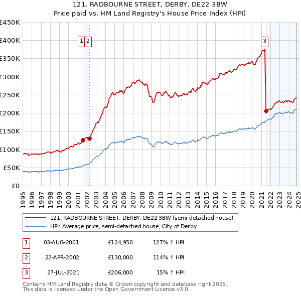 121, RADBOURNE STREET, DERBY, DE22 3BW: Price paid vs HM Land Registry's House Price Index