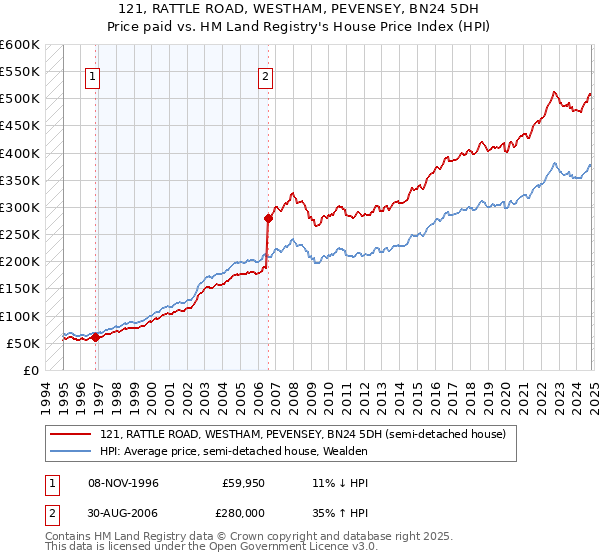 121, RATTLE ROAD, WESTHAM, PEVENSEY, BN24 5DH: Price paid vs HM Land Registry's House Price Index