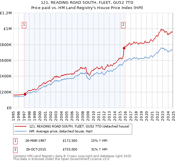 121, READING ROAD SOUTH, FLEET, GU52 7TD: Price paid vs HM Land Registry's House Price Index