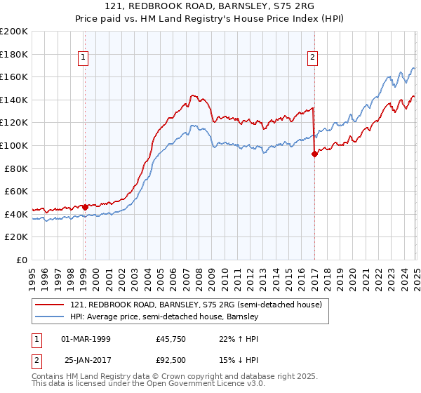 121, REDBROOK ROAD, BARNSLEY, S75 2RG: Price paid vs HM Land Registry's House Price Index